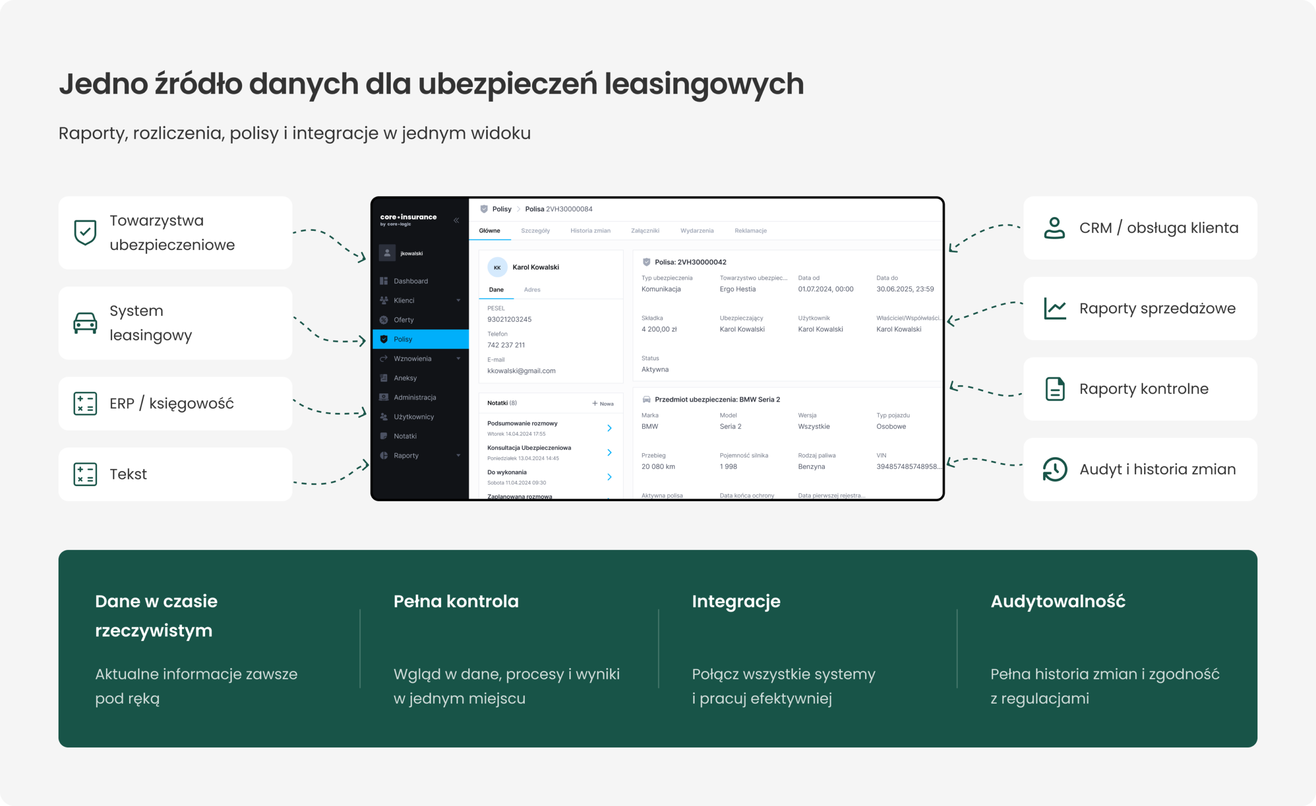 Core Insurance łączy dane z towarzystw ubezpieczeniowych, systemu leasingowego, ERP i CRM oraz udostępnia raporty, audyt i historię zmian.
