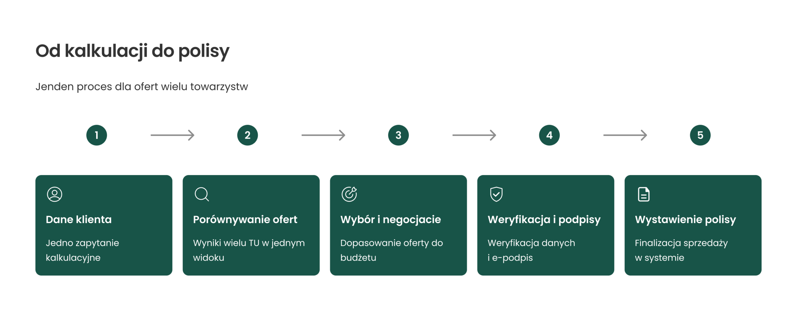 Pięć etapów sprzedaży w Core Insurance: dane klienta, porównanie ofert, wybór i negocjacje, weryfikacja i podpisy oraz wystawienie polisy.